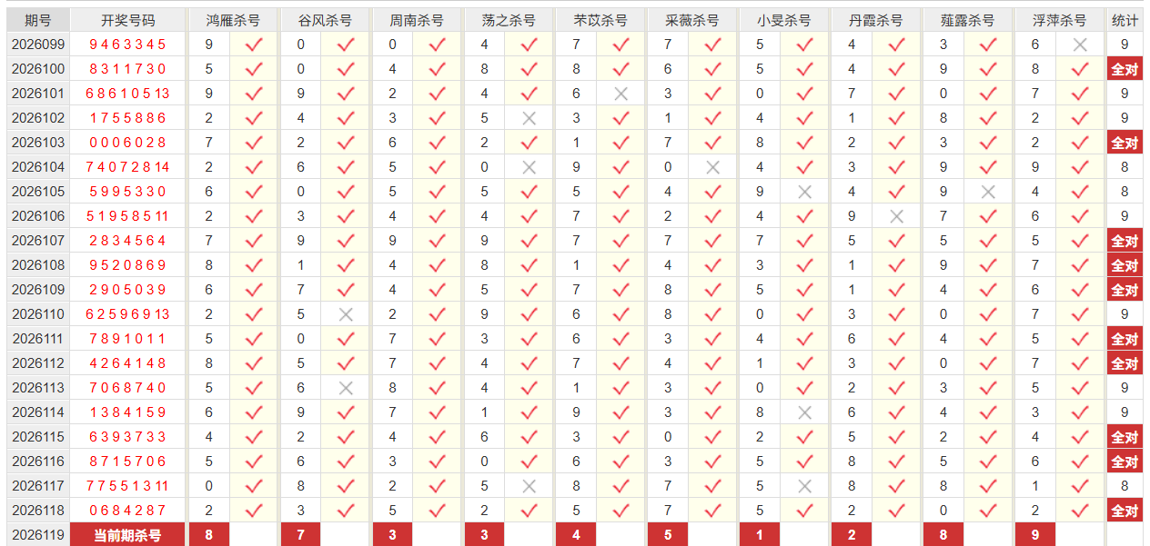 七星彩彩经网前三杀号