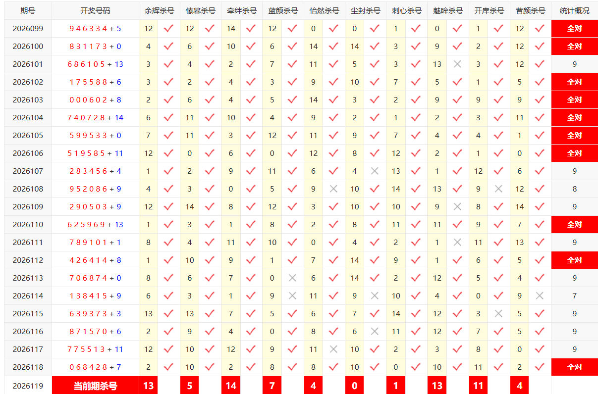 七星彩彩宝贝后区杀号