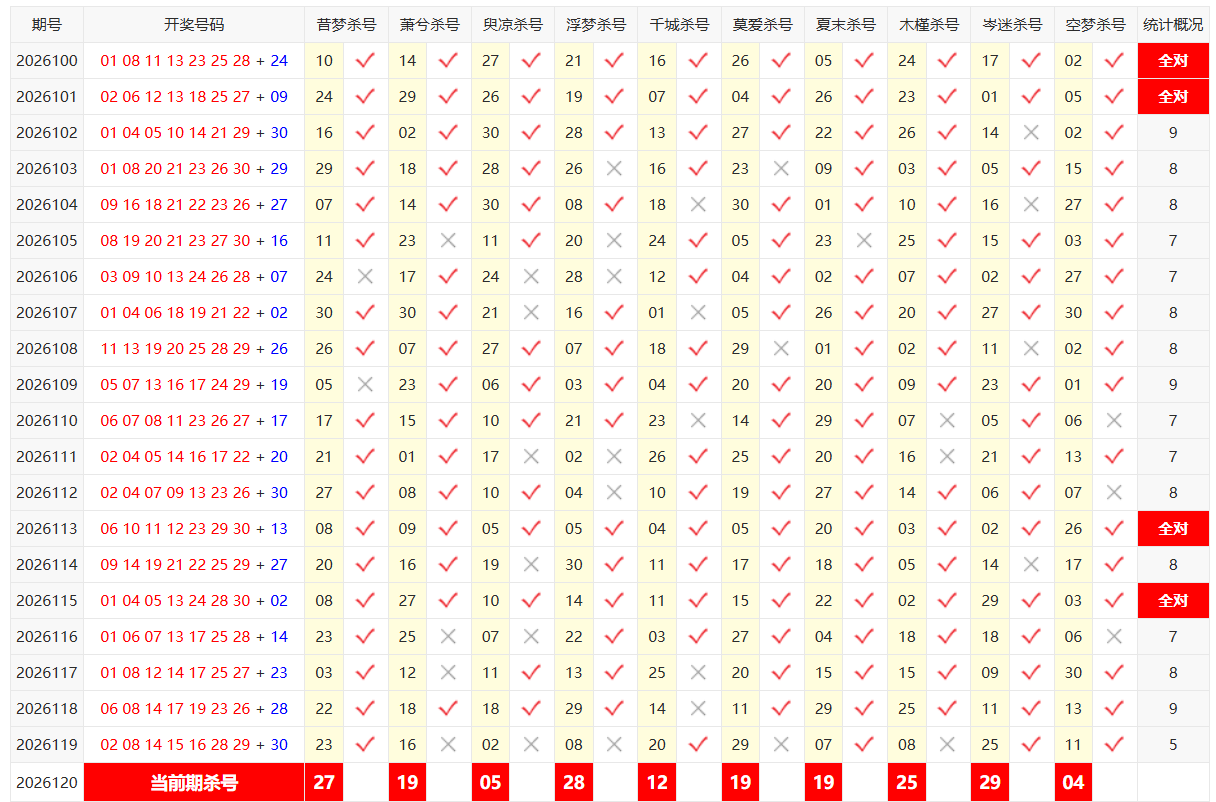 七乐彩彩宝贝红球杀号