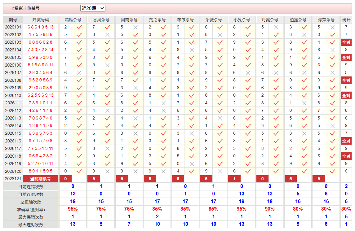 七星彩彩经网前六杀号