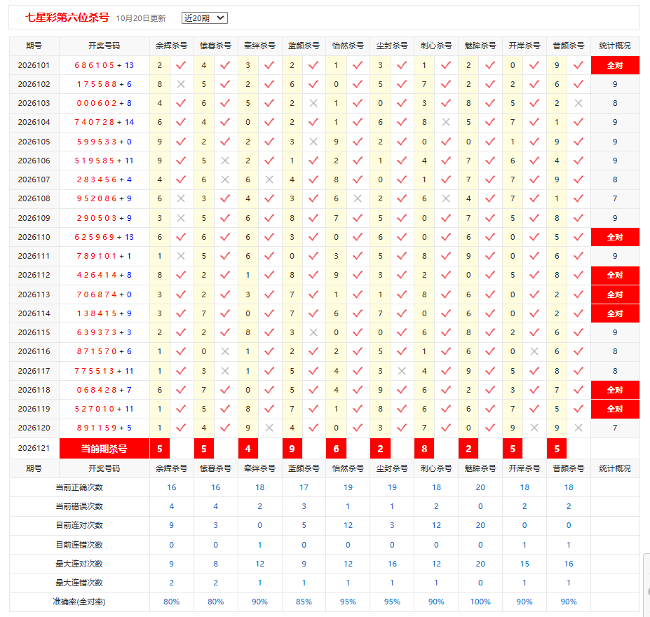 七星彩彩宝贝前六杀号