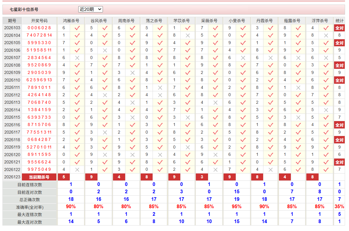 七星彩彩经网前六杀号