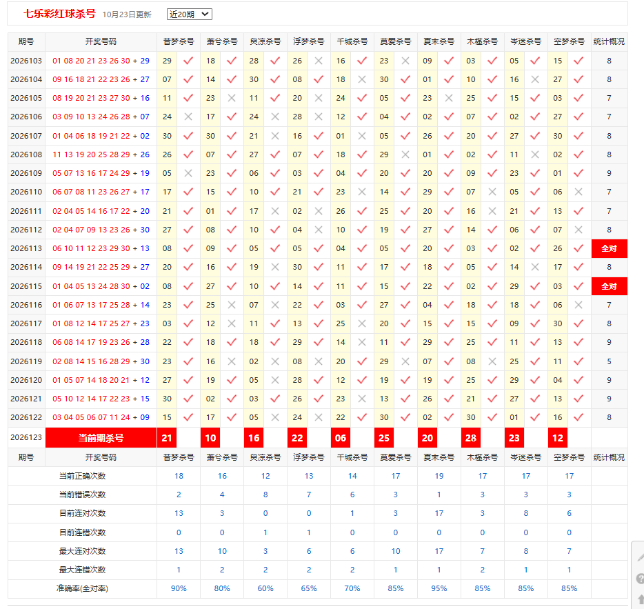 七乐彩彩宝贝红球杀号