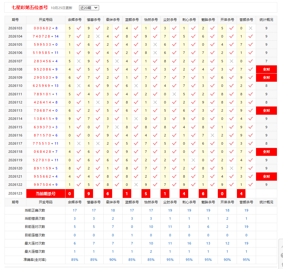 七星彩彩宝贝前五杀号