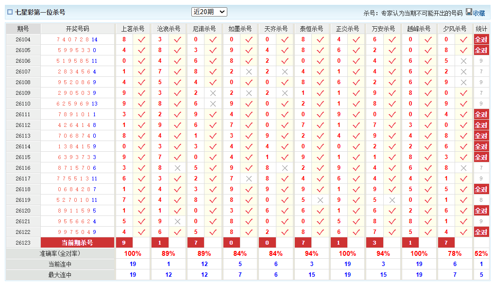 七星彩澳客网前一杀号