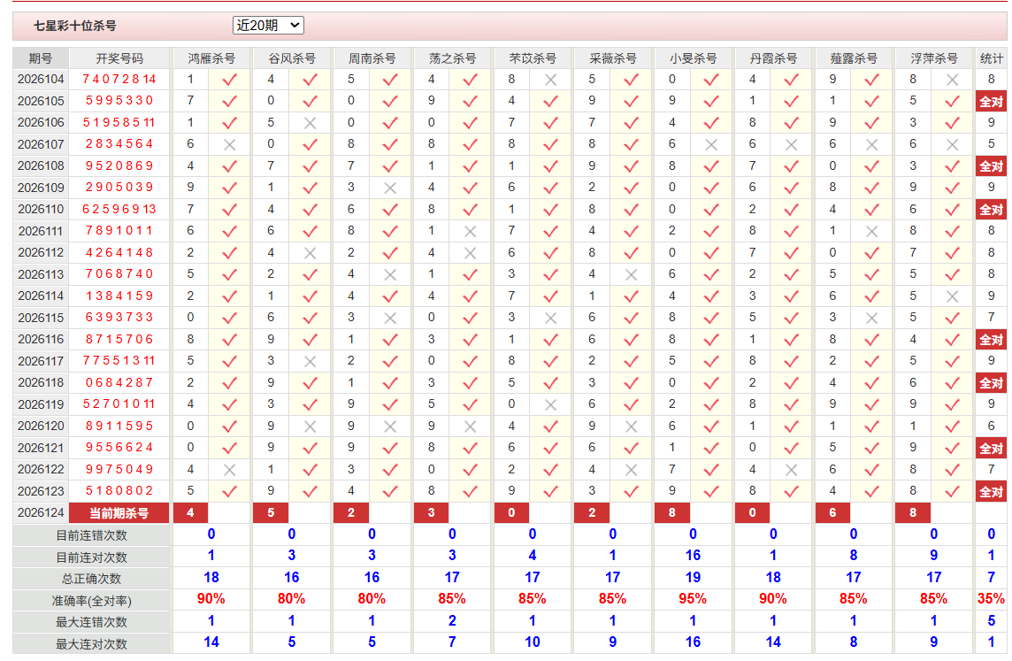 七星彩彩经网前六杀号