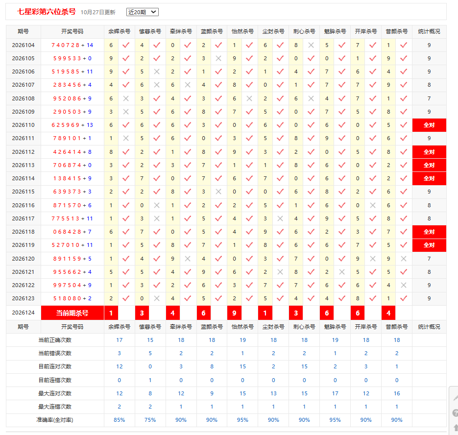 七星彩彩宝贝前六杀号