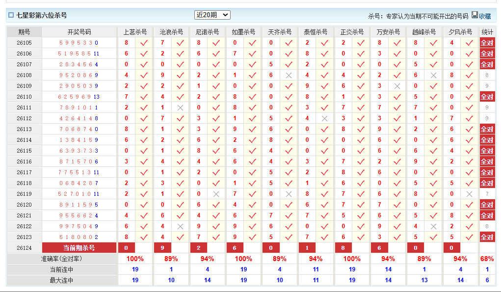 七星彩澳客网前六杀号