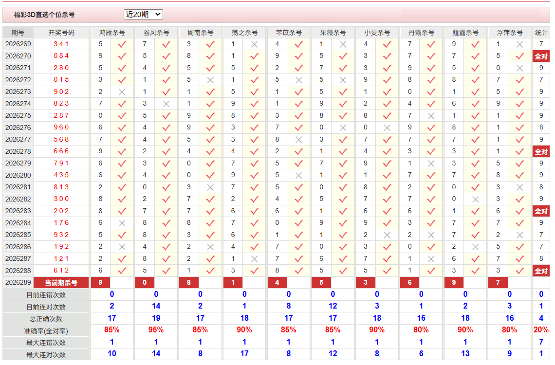 福彩3D彩经网个位杀号