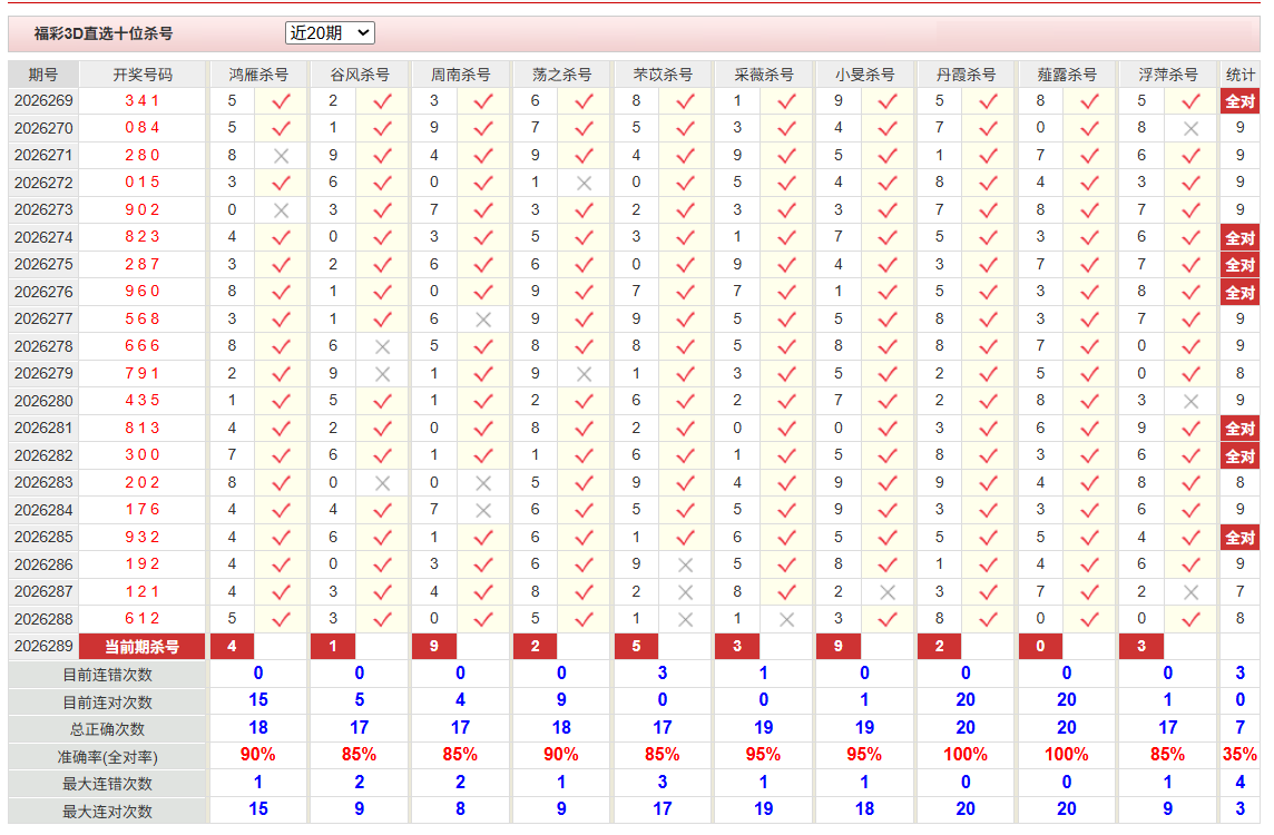 福彩3D彩经网十位杀号