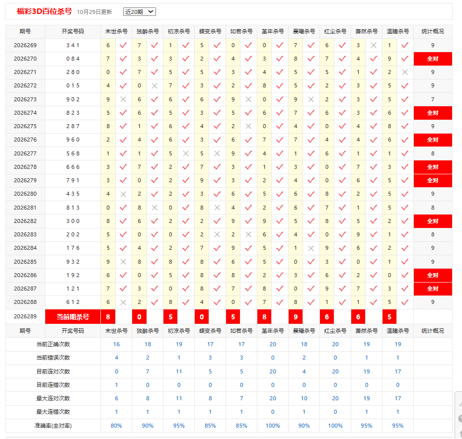 福彩3D彩宝贝百位杀号