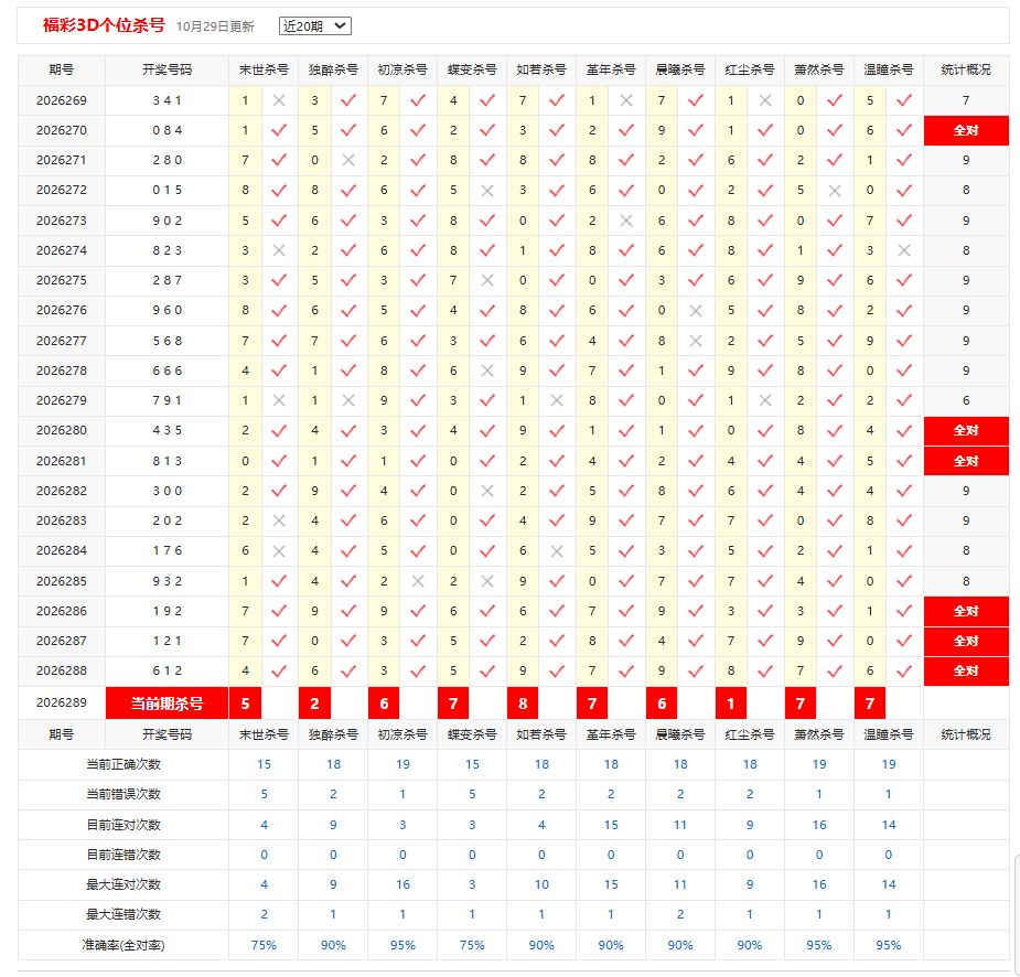 福彩3D彩宝贝个位杀号