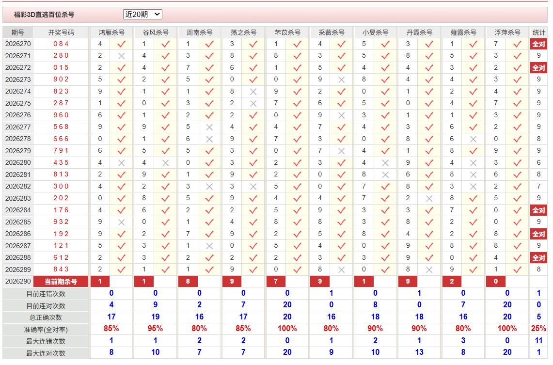 福彩3D彩经网百位杀号