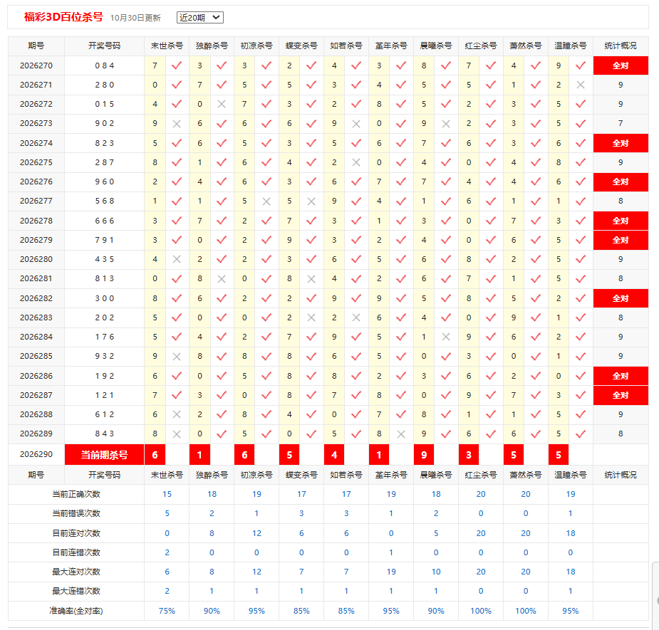 福彩3D彩宝贝百位杀号
