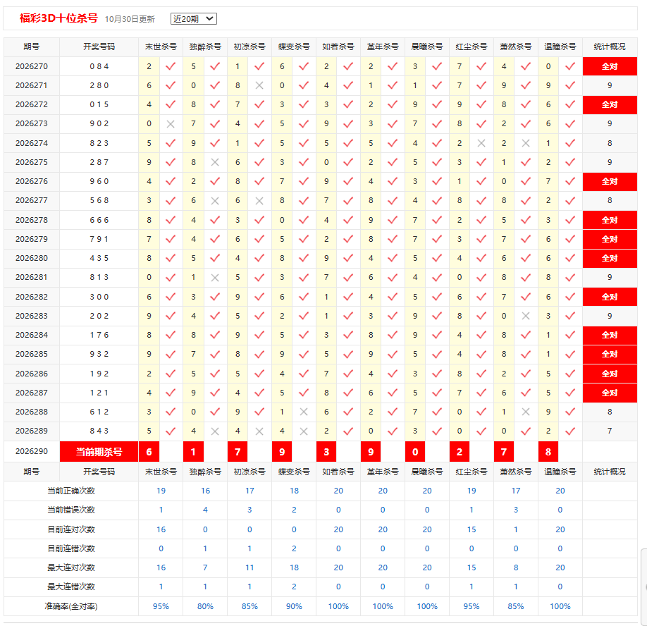 福彩3D彩宝贝十位杀号