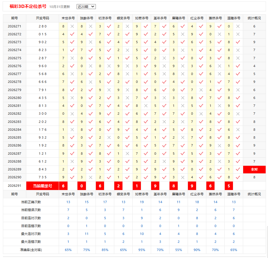 福彩3D彩宝贝不定位杀号