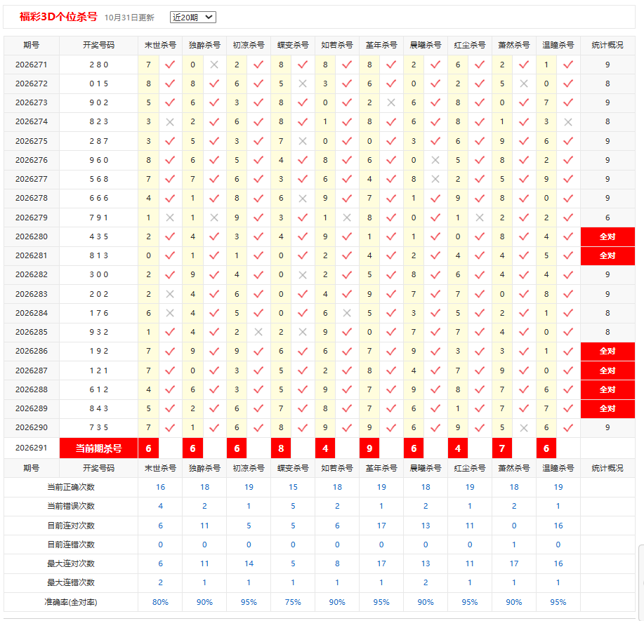 福彩3D彩宝贝个位杀号