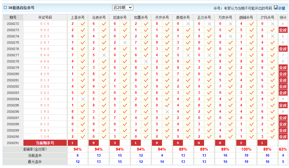 福彩3D澳客网百位杀号