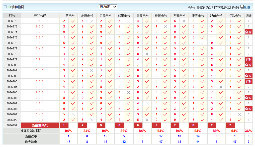福彩3D澳客网杀和值尾