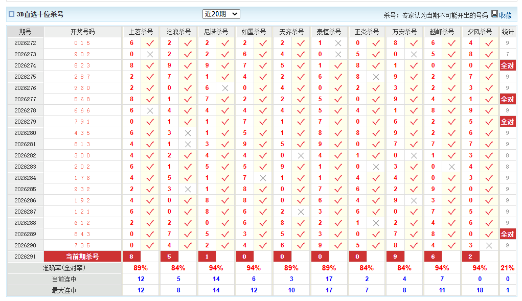 福彩3D澳客网十位杀号